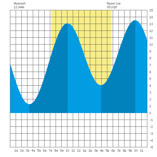 Annette tide chart for Friday, October 15, 2021