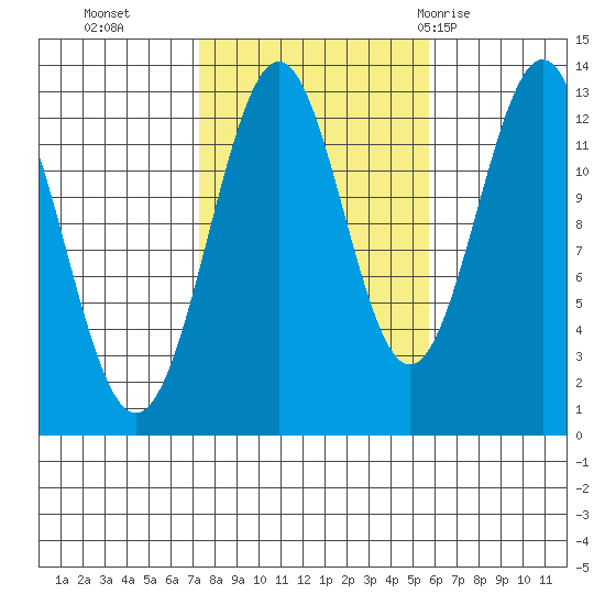 Annette tide chart for Saturday, October 16, 2021