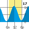 Annette tide chart for Sunday, October 17, 2021
