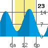 Annette tide chart for Saturday, October 23, 2021
