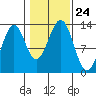 Annette tide chart for Sunday, October 24, 2021