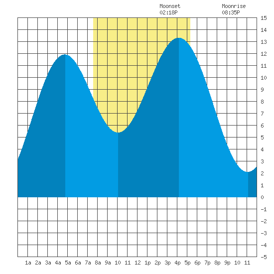 Annette tide chart for Tuesday, October 26, 2021