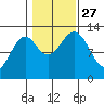 Annette tide chart for Wednesday, October 27, 2021