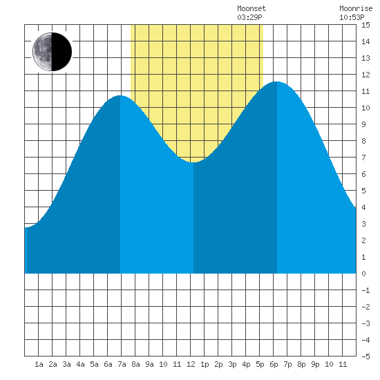 Annette tide chart for Thursday, October 28, 2021