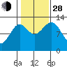 Annette tide chart for Thursday, October 28, 2021