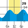 Annette tide chart for Friday, October 29, 2021