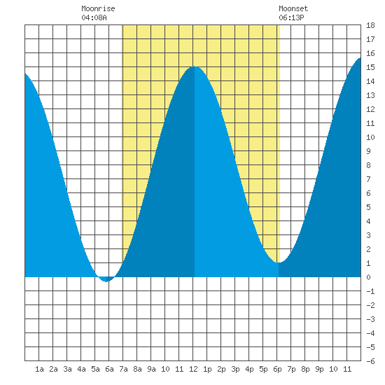 Annette tide chart for Monday, October 4, 2021