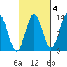 Annette tide chart for Monday, October 4, 2021
