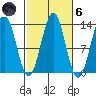 Annette tide chart for Wednesday, October 6, 2021