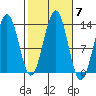 Annette tide chart for Thursday, October 7, 2021