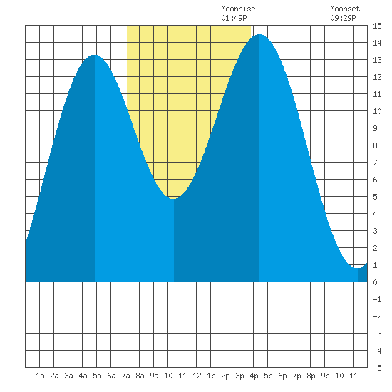 Annette tide chart for Wednesday, November 10, 2021