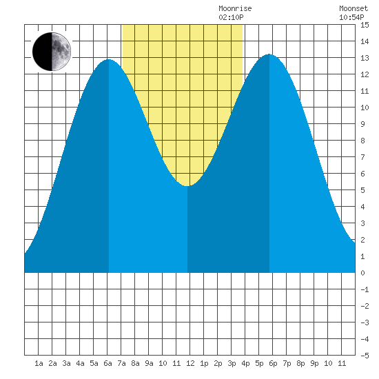 Annette tide chart for Thursday, November 11, 2021