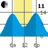 Annette tide chart for Thursday, November 11, 2021