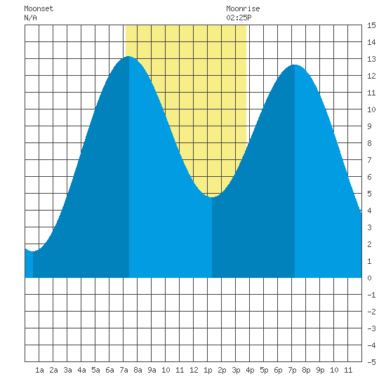 Annette tide chart for Friday, November 12, 2021