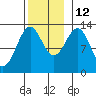 Annette tide chart for Friday, November 12, 2021