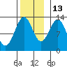Annette tide chart for Saturday, November 13, 2021