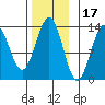 Annette tide chart for Wednesday, November 17, 2021