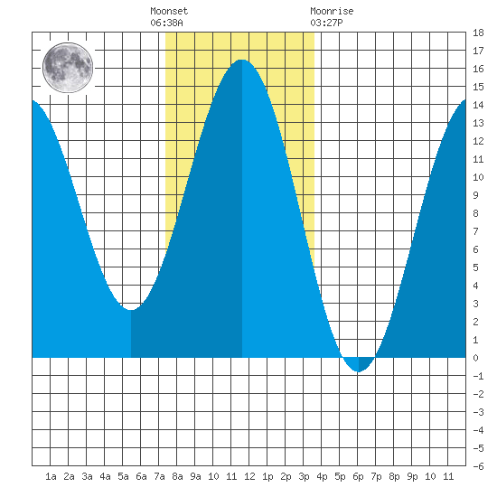 Annette tide chart for Thursday, November 18, 2021