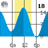 Annette tide chart for Thursday, November 18, 2021
