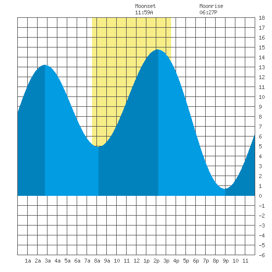 Annette tide chart for Tuesday, November 23, 2021