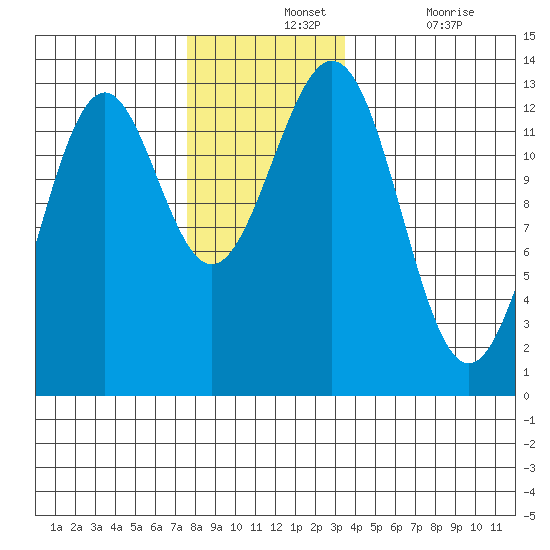 Annette tide chart for Wednesday, November 24, 2021