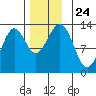 Annette tide chart for Wednesday, November 24, 2021