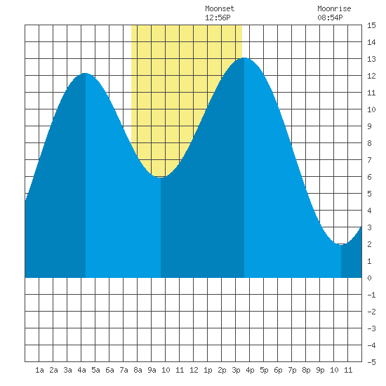 Annette tide chart for Thursday, November 25, 2021