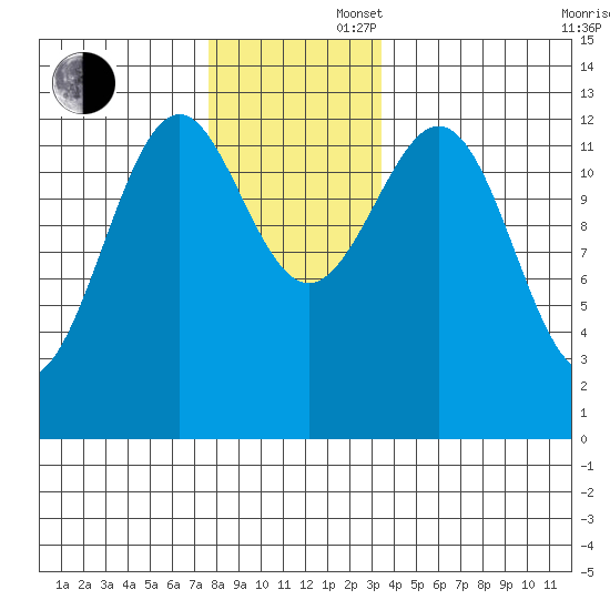 Annette tide chart for Saturday, November 27, 2021