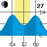 Annette tide chart for Saturday, November 27, 2021