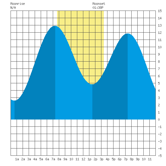 Annette tide chart for Sunday, November 28, 2021