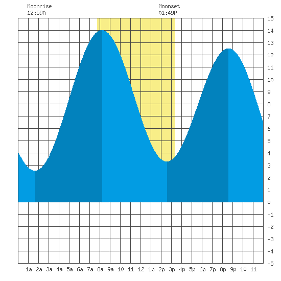 Annette tide chart for Monday, November 29, 2021