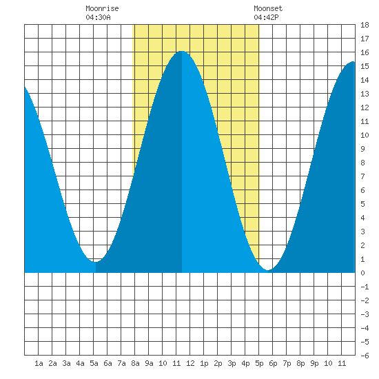 Annette tide chart for Tuesday, November 2, 2021