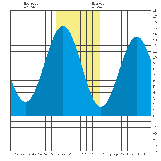 Annette tide chart for Tuesday, November 30, 2021