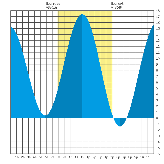 Annette tide chart for Wednesday, November 3, 2021