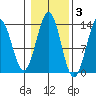 Annette tide chart for Wednesday, November 3, 2021