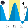 Annette tide chart for Thursday, November 4, 2021