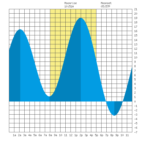 Annette tide chart for Saturday, November 6, 2021