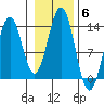 Annette tide chart for Saturday, November 6, 2021