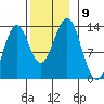 Annette tide chart for Tuesday, November 9, 2021