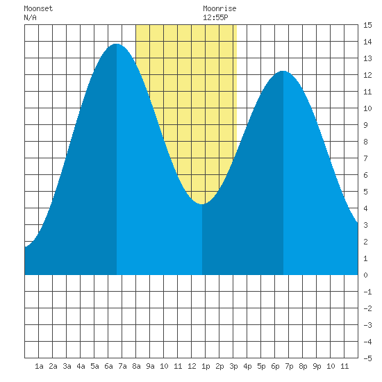 Annette tide chart for Saturday, December 11, 2021