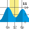 Annette tide chart for Saturday, December 11, 2021