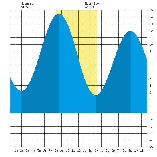 Annette tide chart for Monday, December 13, 2021
