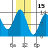 Annette tide chart for Wednesday, December 15, 2021