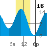 Annette tide chart for Thursday, December 16, 2021
