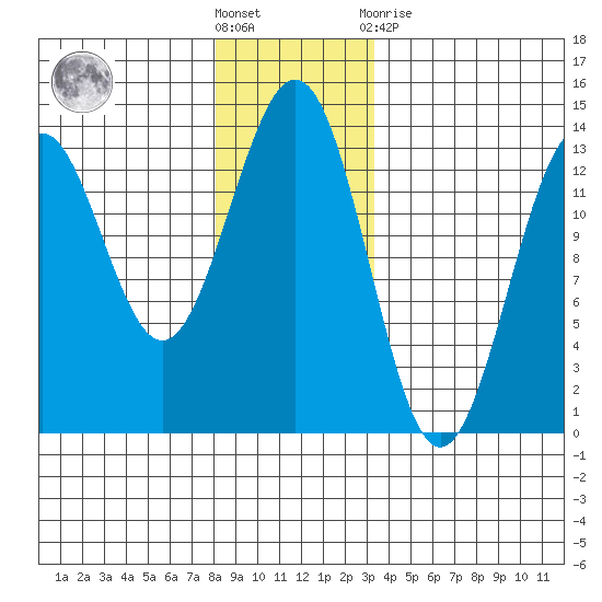 Annette tide chart for Saturday, December 18, 2021