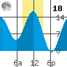 Annette tide chart for Saturday, December 18, 2021