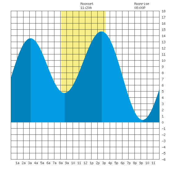 Annette tide chart for Thursday, December 23, 2021