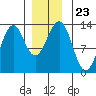 Annette tide chart for Thursday, December 23, 2021