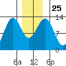 Annette tide chart for Saturday, December 25, 2021