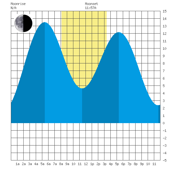 Annette tide chart for Sunday, December 26, 2021